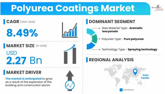 Polyurea-Coatings-Market-Dynamics